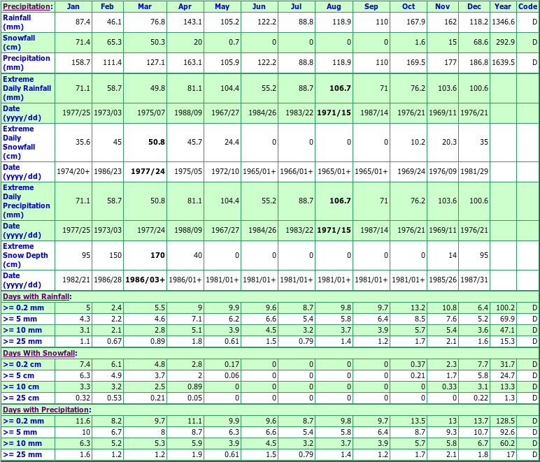 Indian Brook Climate Data Chart